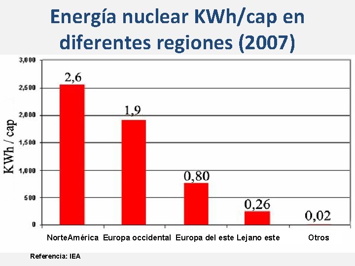 Energía nuclear KWh/cap en diferentes regiones (2007) Norte. América Europa occidental Europa del este