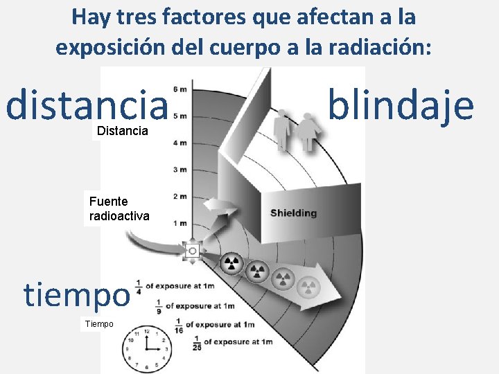 Hay tres factores que afectan a la exposición del cuerpo a la radiación: distancia