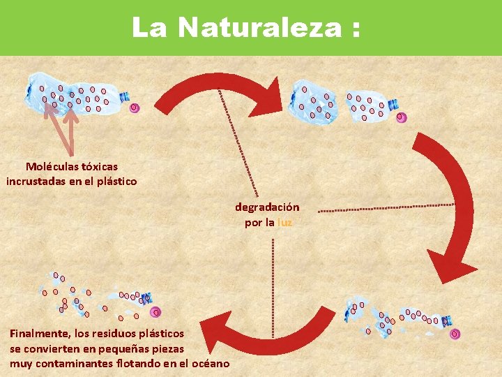 La Naturaleza : Moléculas tóxicas incrustadas en el plástico degradación por la luz Finalmente,