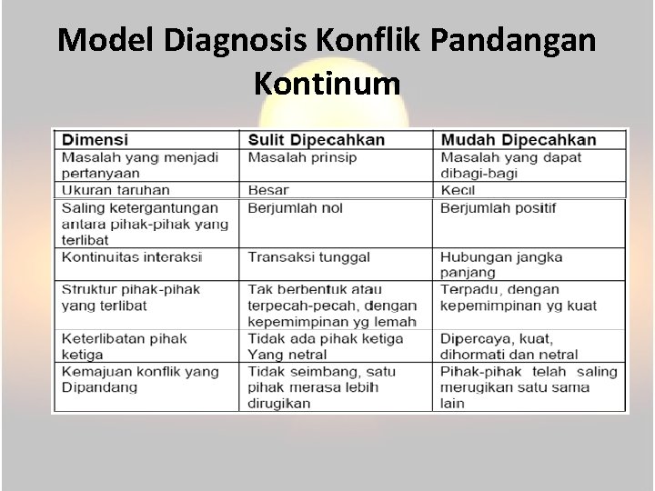 Model Diagnosis Konflik Pandangan Kontinum 