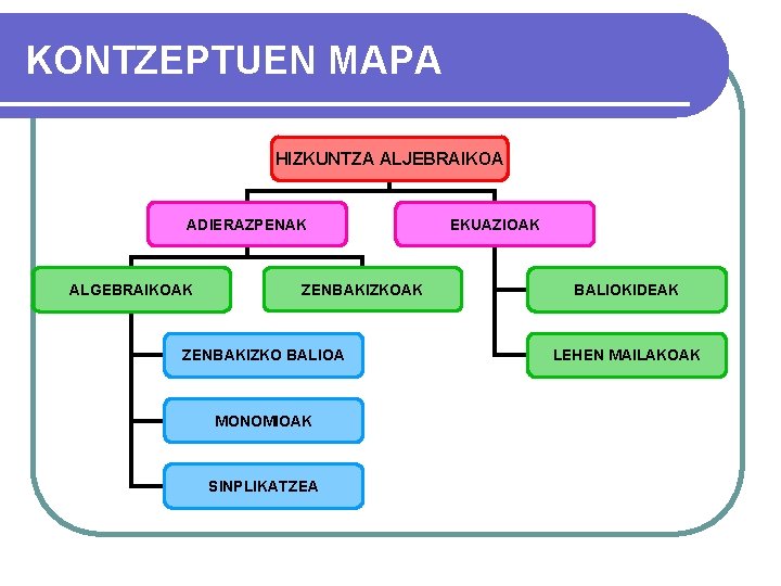 KONTZEPTUEN MAPA HIZKUNTZA ALJEBRAIKOA ADIERAZPENAK ALGEBRAIKOAK ZENBAKIZKO BALIOA MONOMIOAK SINPLIKATZEA EKUAZIOAK BALIOKIDEAK LEHEN MAILAKOAK