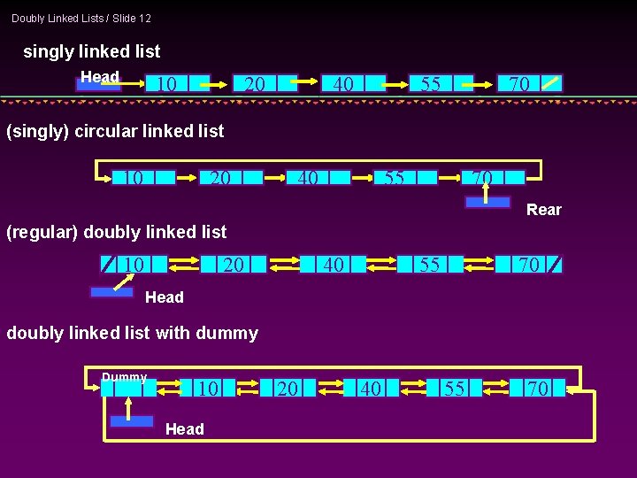 Doubly Linked Lists / Slide 12 singly linked list Head 10 20 20 40 Doubly Linked Lists / Slide 12 singly linked list Head 10 20 20 40
