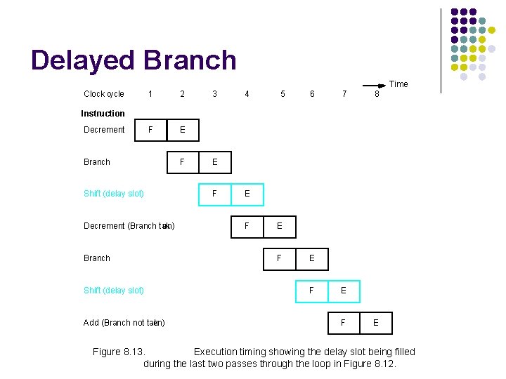 Delayed Branch Time Clock cycle 1 2 F E 3 4 5 6 7