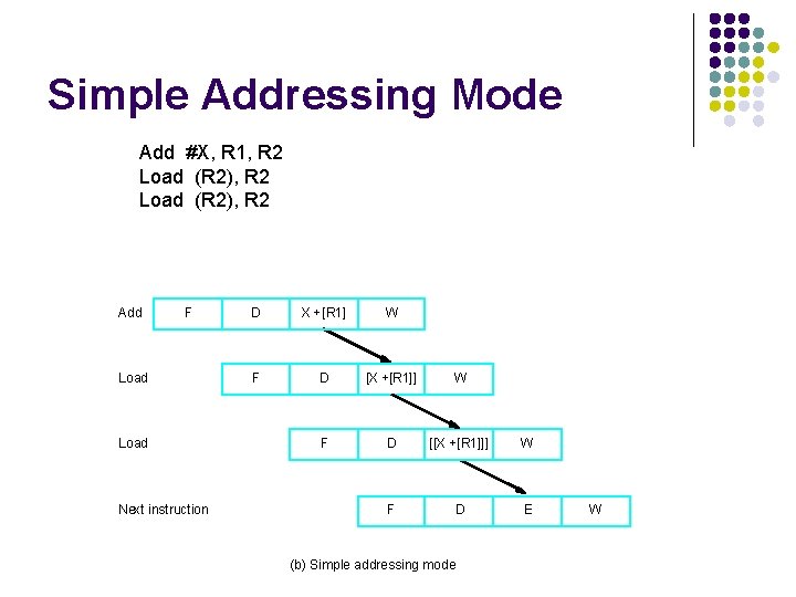 Simple Addressing Mode Add #X, R 1, R 2 Load (R 2), R 2