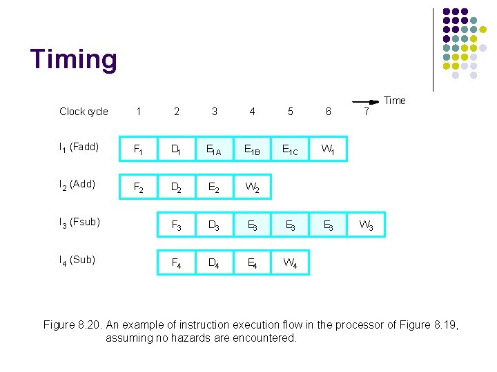 Timing Clock cycle 1 2 3 4 5 6 I 1 (Fadd) F 1