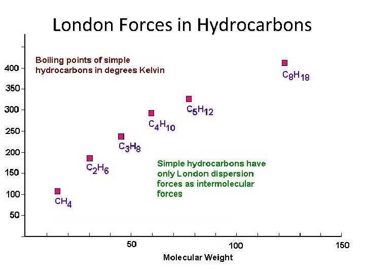 London Forces in Hydrocarbons 