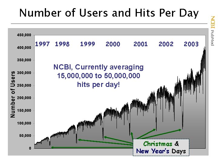 1997 1998 1999 2000 2001 2002 2003 NCBI, Currently averaging 15, 000 to 50,