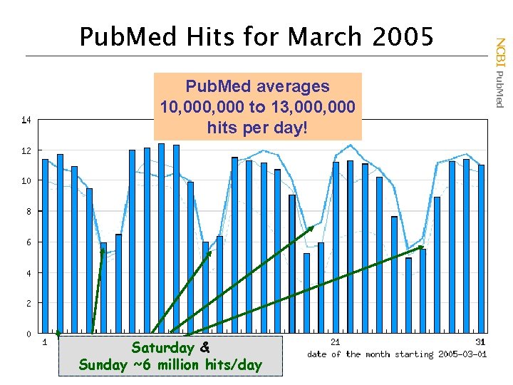 Pub. Med averages 10, 000 to 13, 000 hits per day! Saturday & Sunday