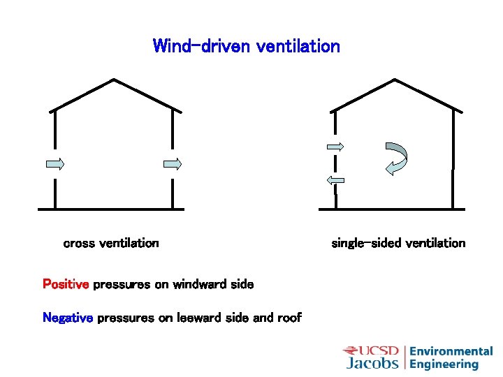 Wind-driven ventilation cross ventilation Positive pressures on windward side Negative pressures on leeward side