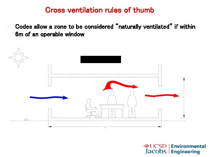 Cross ventilation rules of thumb • Codes allow a zone to be considered “naturally