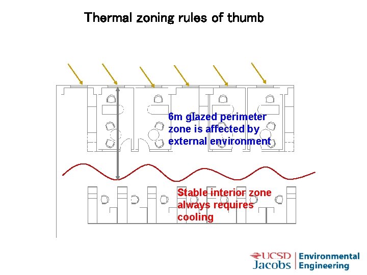Thermal zoning rules of thumb 6 m glazed perimeter zone is affected by external