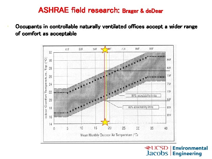 ASHRAE field research: • Brager & de. Dear Occupants in controllable naturally ventilated offices