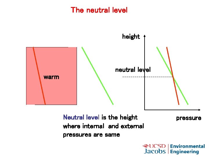 The neutral level height neutral level warm Neutral level is the height where internal