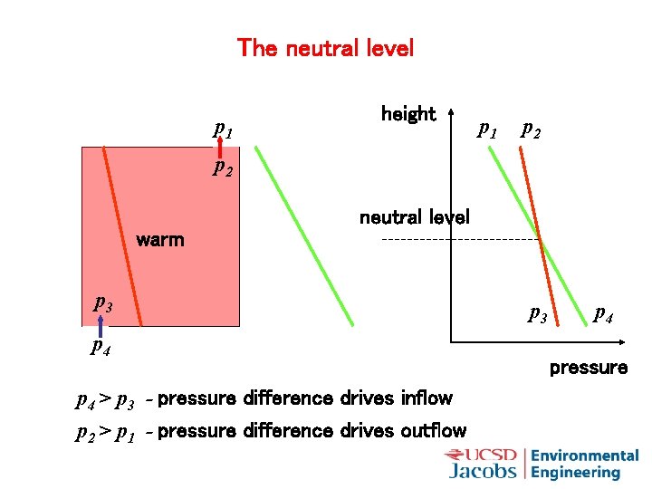 The neutral level p 1 height p 1 p 2 neutral level warm p