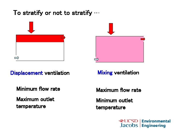 To stratify or not to stratify … Displacement ventilation Mixing ventilation Minimum flow rate