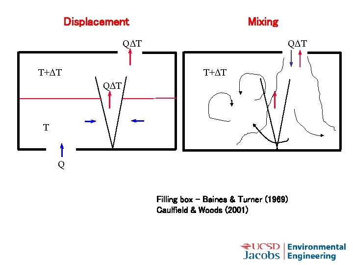 Displacement Mixing QDT T+DT QDT T Q Filling box – Baines & Turner (1969)