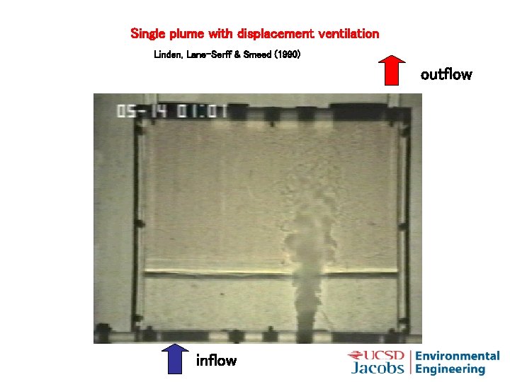 Single plume with displacement ventilation Linden, Lane-Serff & Smeed (1990) outflow inflow 
