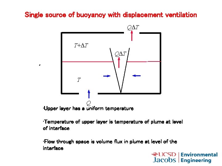 Single source of buoyancy with displacement ventilation QDT T+DT QDT T Q • Upper