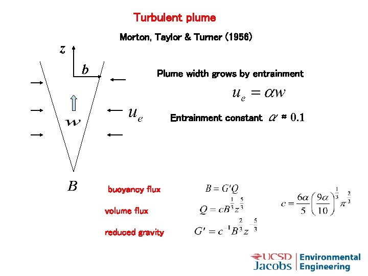 Turbulent plume Morton, Taylor & Turner (1956) z b Plume width grows by entrainment