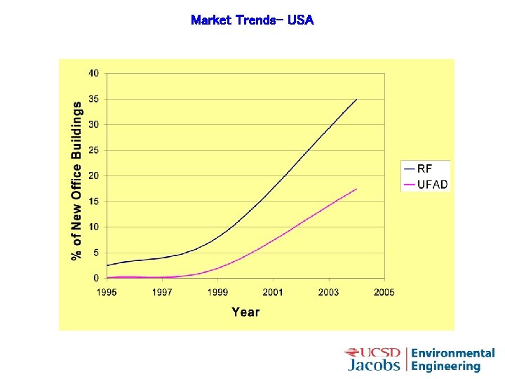 Market Trends- USA 