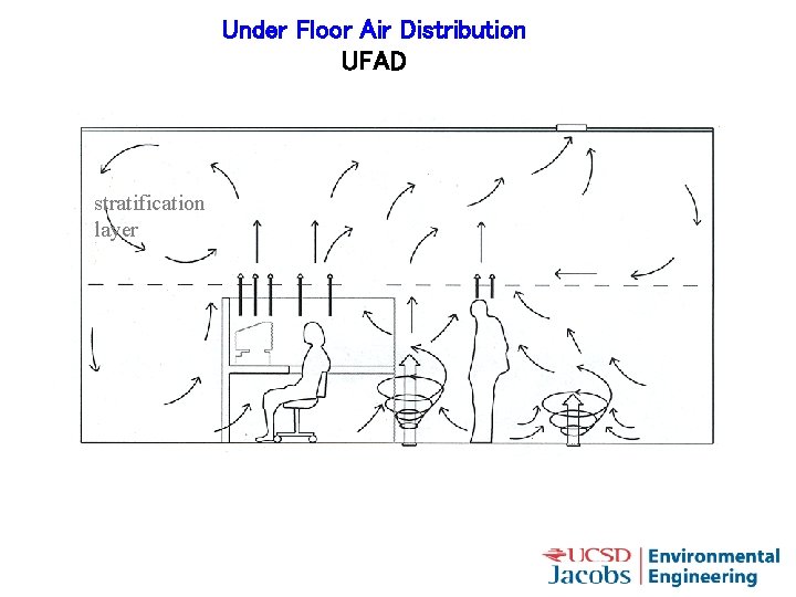 Under Floor Air Distribution UFAD stratification layer 