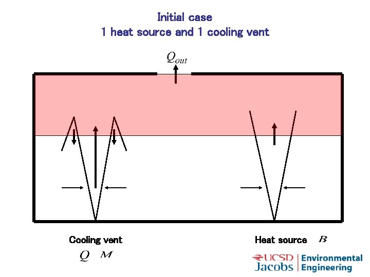 Initial case 1 heat source and 1 cooling vent Cooling vent Heat source 