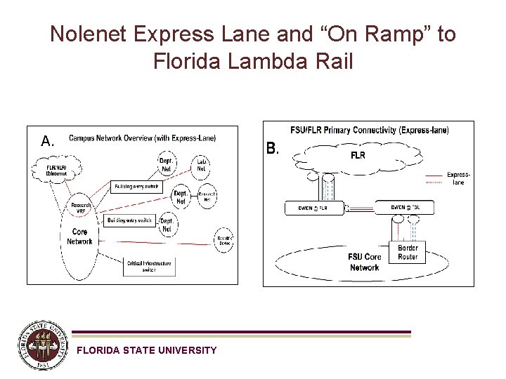 Nolenet Express Lane and “On Ramp” to Florida Lambda Rail A. FLORIDA STATE UNIVERSITY