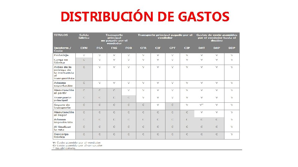 DISTRIBUCIÓN DE GASTOS 