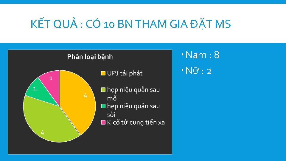 KẾT QUẢ : CÓ 10 BN THAM GIA ĐẶT MS Nam : 8 Nữ