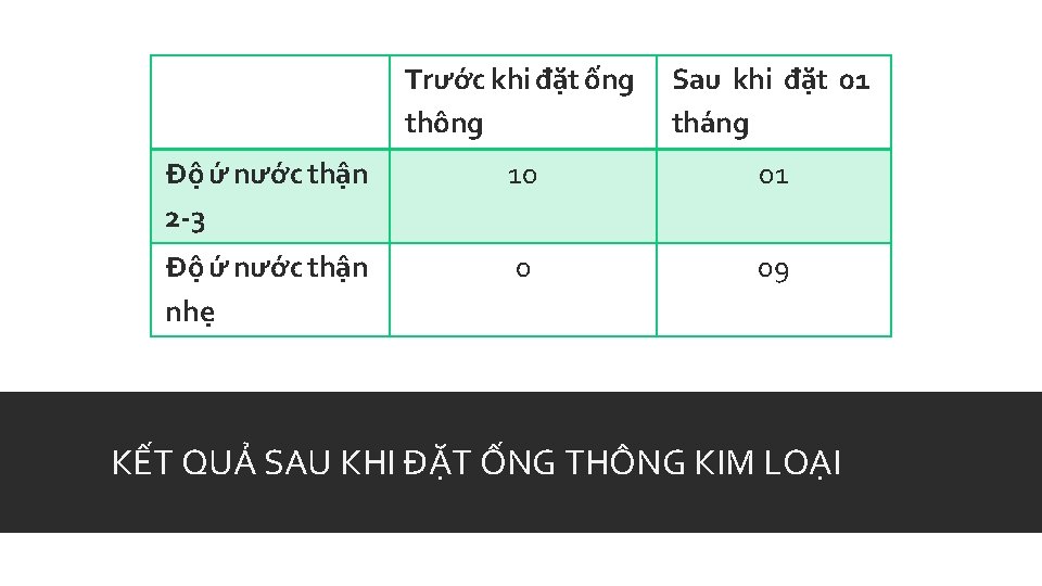  Trước khi đặt ống thông Sau khi đặt 01 tháng Độ ứ nước