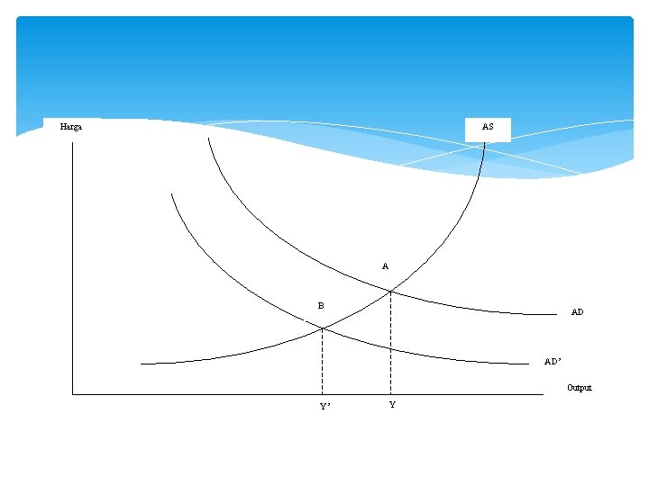 Harga AS A B AD AD’ Output Y’ Y 