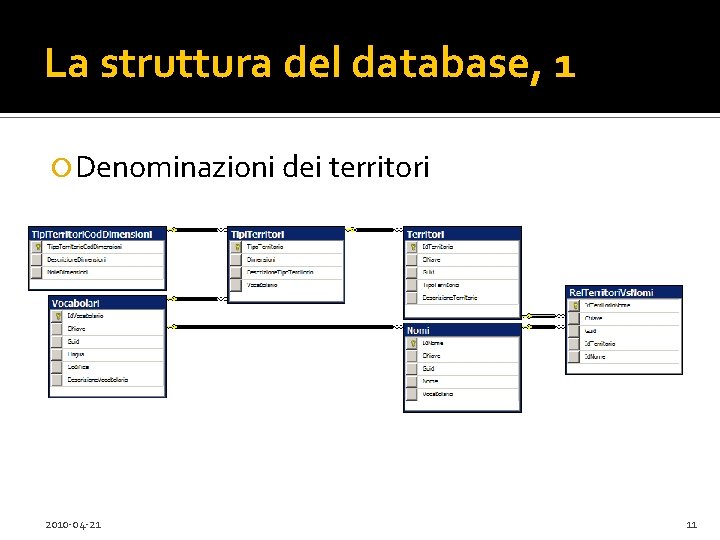 La struttura del database, 1 Denominazioni dei territori 2010 -04 -21 11 