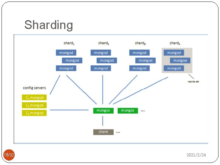 Sharding 18/32 2021/2/24 