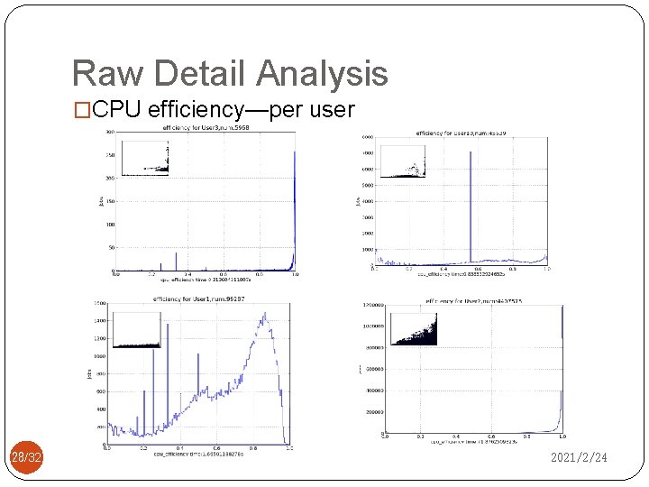 Raw Detail Analysis �CPU efficiency—per user 28/32 2021/2/24 