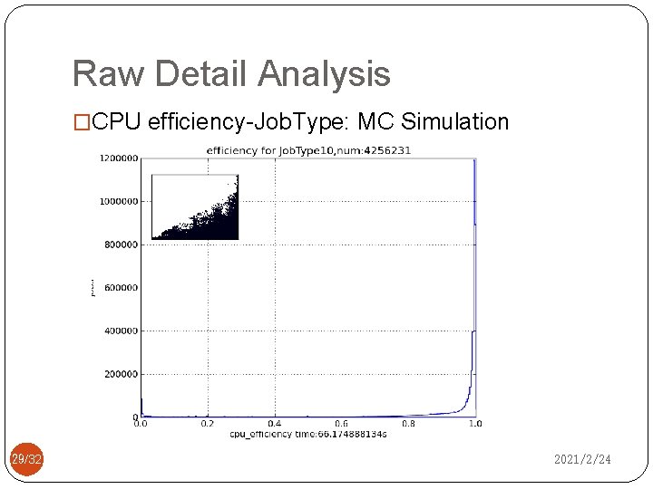 Raw Detail Analysis �CPU efficiency-Job. Type: MC Simulation 29/32 2021/2/24 