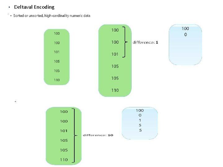  • Deltaval Encoding 