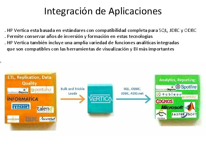 Integración de Aplicaciones. HP Vertica esta basada en estándares con compatibilidad completa para SQL,