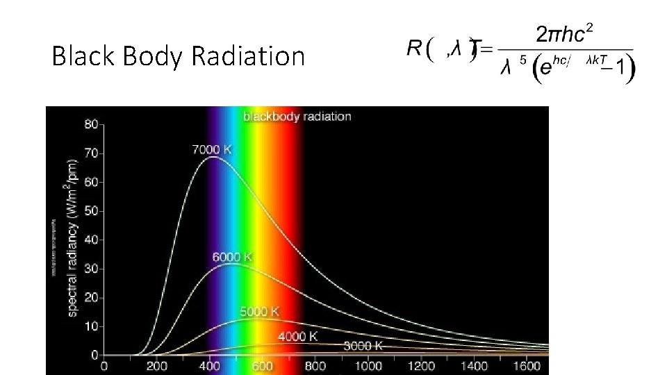 Black Body Radiation 