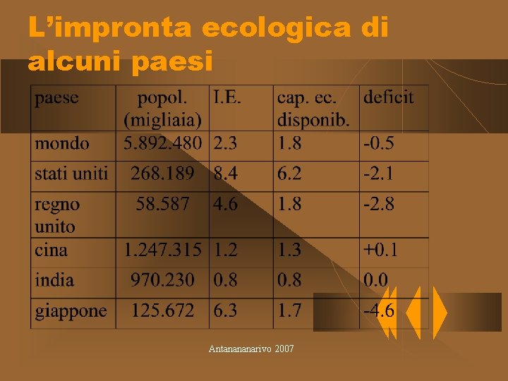 L’impronta ecologica di alcuni paesi Antanananarivo 2007 