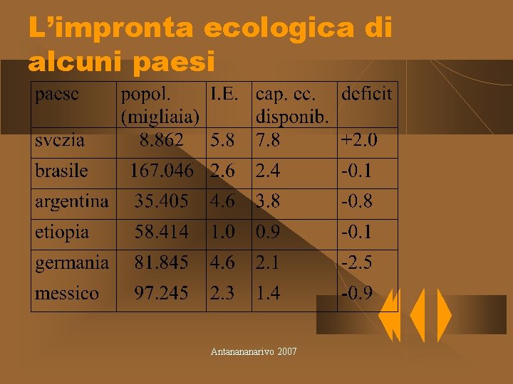 L’impronta ecologica di alcuni paesi Antanananarivo 2007 