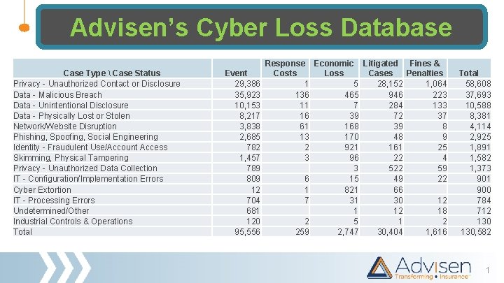 Advisen’s Cyber Loss Database Case Type  Case Status Privacy - Unauthorized Contact or