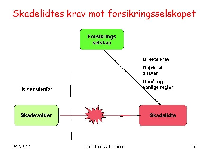 Skadelidtes krav mot forsikringsselskapet Forsikrings selskap Direkte krav Objektivt ansvar Utmåling: vanlige regler Holdes