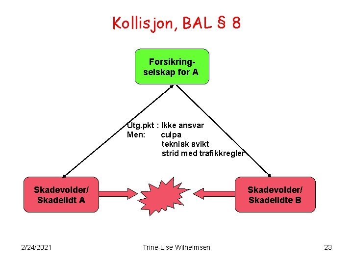 Kollisjon, BAL § 8 Forsikringselskap for A Utg. pkt : Ikke ansvar Men: culpa