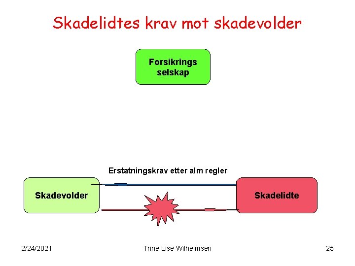 Skadelidtes krav mot skadevolder Forsikrings selskap Erstatningskrav etter alm regler Skadevolder 2/24/2021 Skadelidte Trine-Lise