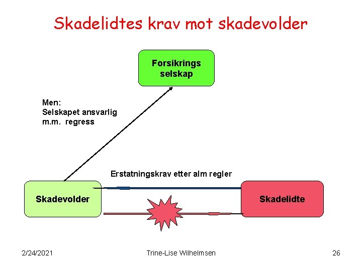 Skadelidtes krav mot skadevolder Forsikrings selskap Men: Selskapet ansvarlig m. m. regress Erstatningskrav etter