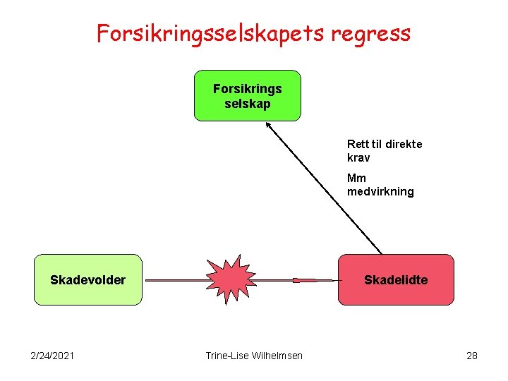 Forsikringsselskapets regress Forsikrings selskap Rett til direkte krav Mm medvirkning Skadevolder 2/24/2021 Skadelidte Trine-Lise