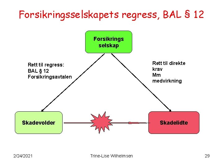 Forsikringsselskapets regress, BAL § 12 Forsikrings selskap Rett til direkte krav Mm medvirkning Rett