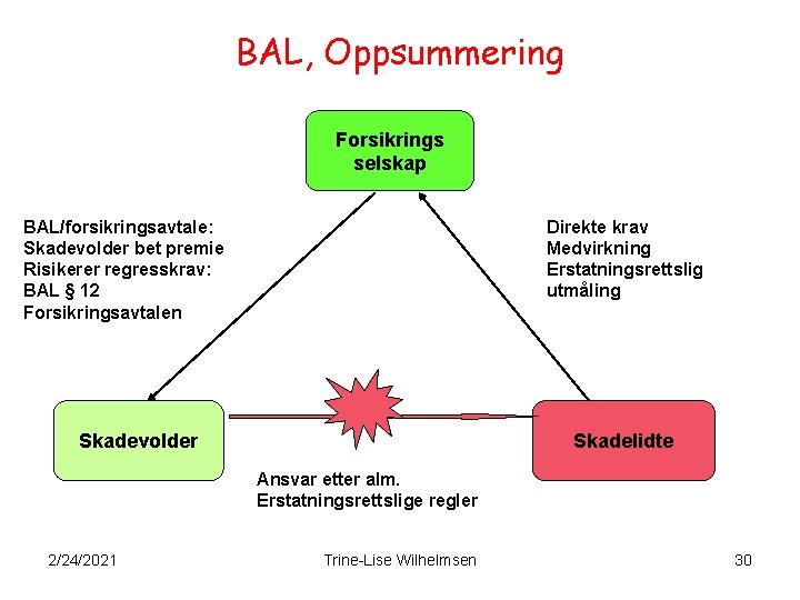 BAL, Oppsummering Forsikrings selskap BAL/forsikringsavtale: Skadevolder bet premie Risikerer regresskrav: BAL § 12 Forsikringsavtalen