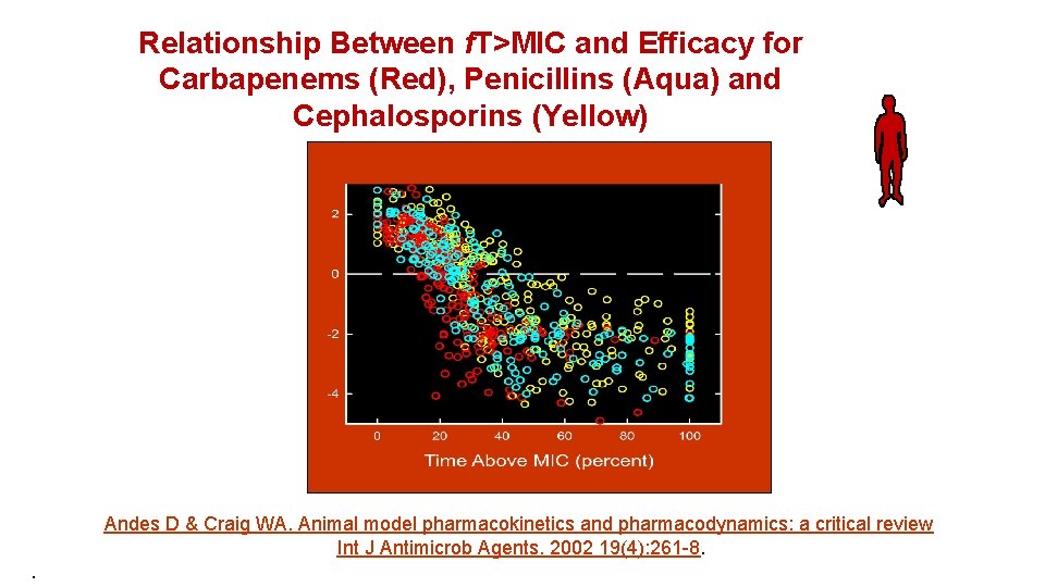 Relationship Between f. T>MIC and Efficacy for Carbapenems (Red), Penicillins (Aqua) and Cephalosporins (Yellow)