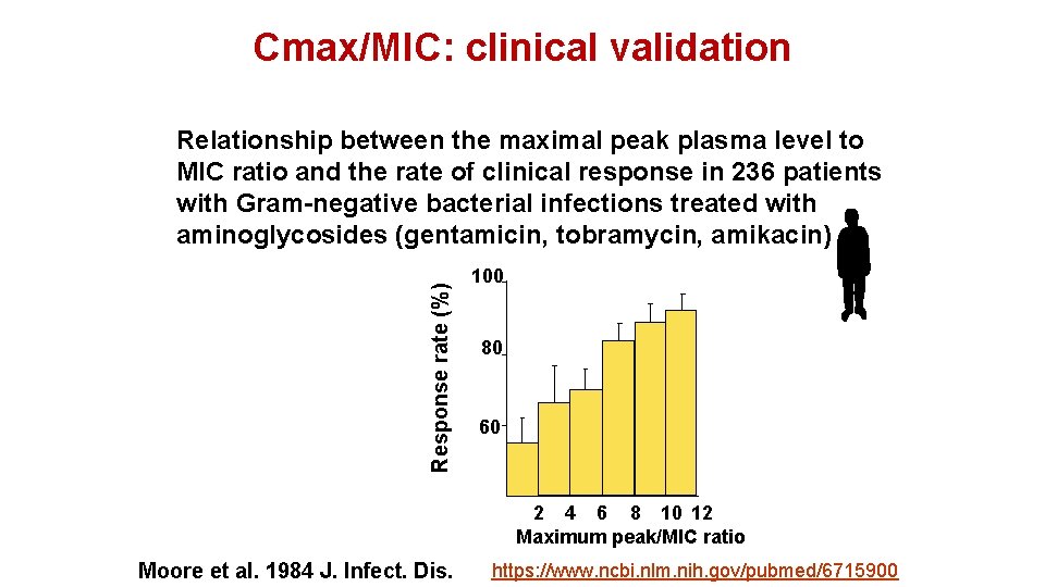 Cmax/MIC: clinical validation Response rate (%) Relationship between the maximal peak plasma level to